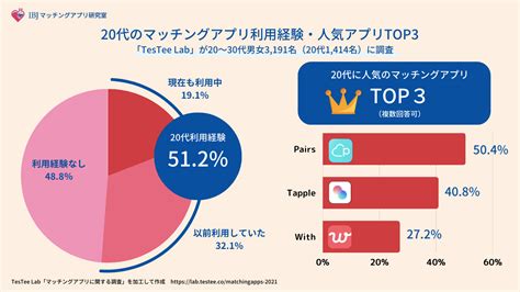 マッチングアプリ 大学|大学生におすすめのマッチングアプリ5選！利用率や。